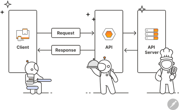 What Is An API And How Does It Work? (With Examples)